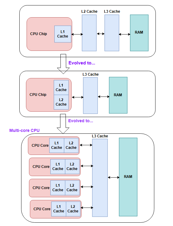 L1, L2 and L3 Cache - various CPU cache configurations over the years