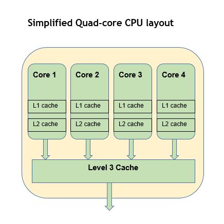 Quad-core layout